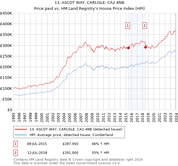 13, ASCOT WAY, CARLISLE, CA2 4NB: Price paid vs HM Land Registry's House Price Index