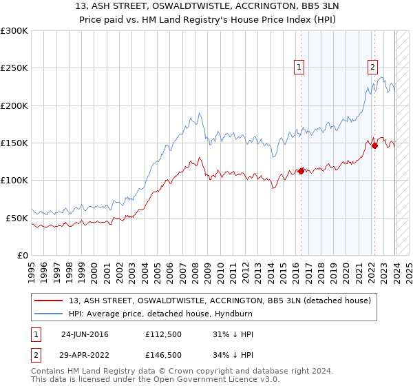 13, ASH STREET, OSWALDTWISTLE, ACCRINGTON, BB5 3LN: Price paid vs HM Land Registry's House Price Index
