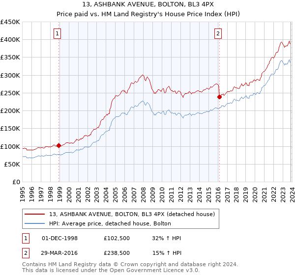 13, ASHBANK AVENUE, BOLTON, BL3 4PX: Price paid vs HM Land Registry's House Price Index