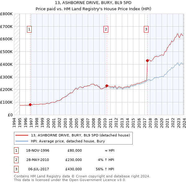 13, ASHBORNE DRIVE, BURY, BL9 5PD: Price paid vs HM Land Registry's House Price Index