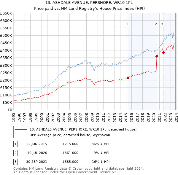 13, ASHDALE AVENUE, PERSHORE, WR10 1PL: Price paid vs HM Land Registry's House Price Index