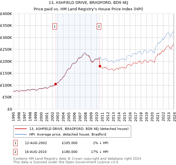 13, ASHFIELD DRIVE, BRADFORD, BD9 4EJ: Price paid vs HM Land Registry's House Price Index