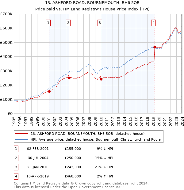 13, ASHFORD ROAD, BOURNEMOUTH, BH6 5QB: Price paid vs HM Land Registry's House Price Index