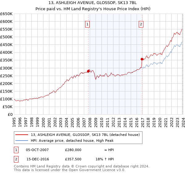 13, ASHLEIGH AVENUE, GLOSSOP, SK13 7BL: Price paid vs HM Land Registry's House Price Index