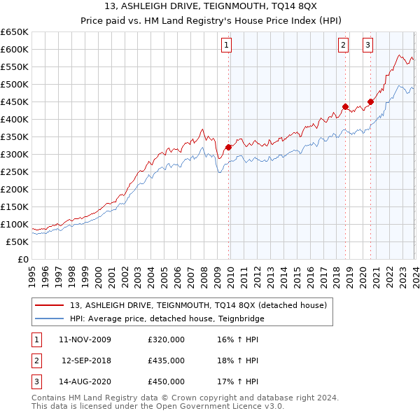 13, ASHLEIGH DRIVE, TEIGNMOUTH, TQ14 8QX: Price paid vs HM Land Registry's House Price Index