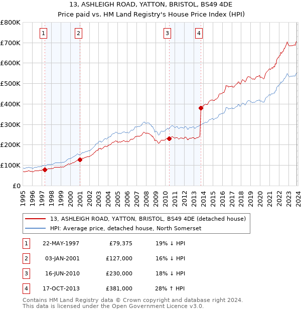 13, ASHLEIGH ROAD, YATTON, BRISTOL, BS49 4DE: Price paid vs HM Land Registry's House Price Index