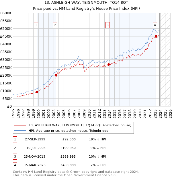 13, ASHLEIGH WAY, TEIGNMOUTH, TQ14 8QT: Price paid vs HM Land Registry's House Price Index