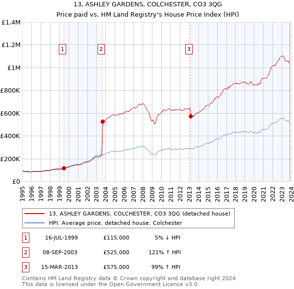 13, ASHLEY GARDENS, COLCHESTER, CO3 3QG: Price paid vs HM Land Registry's House Price Index