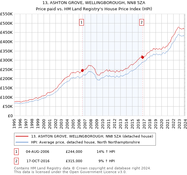 13, ASHTON GROVE, WELLINGBOROUGH, NN8 5ZA: Price paid vs HM Land Registry's House Price Index