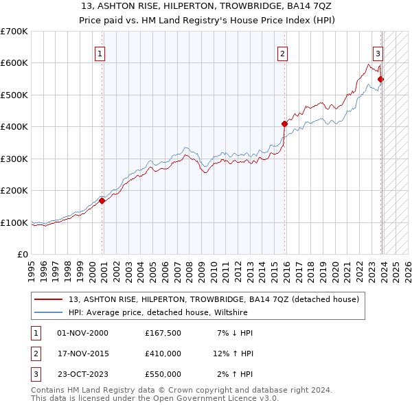 13, ASHTON RISE, HILPERTON, TROWBRIDGE, BA14 7QZ: Price paid vs HM Land Registry's House Price Index