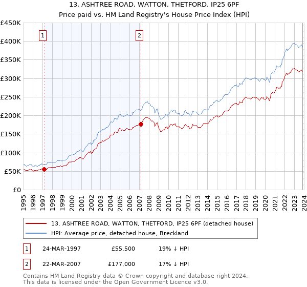13, ASHTREE ROAD, WATTON, THETFORD, IP25 6PF: Price paid vs HM Land Registry's House Price Index