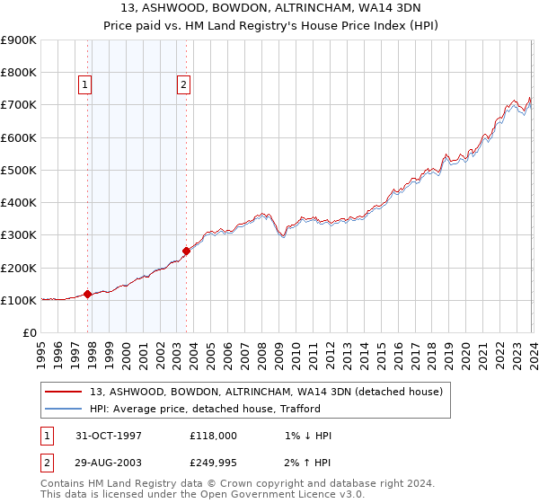 13, ASHWOOD, BOWDON, ALTRINCHAM, WA14 3DN: Price paid vs HM Land Registry's House Price Index
