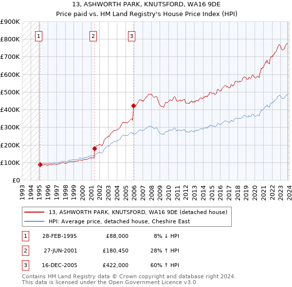 13, ASHWORTH PARK, KNUTSFORD, WA16 9DE: Price paid vs HM Land Registry's House Price Index