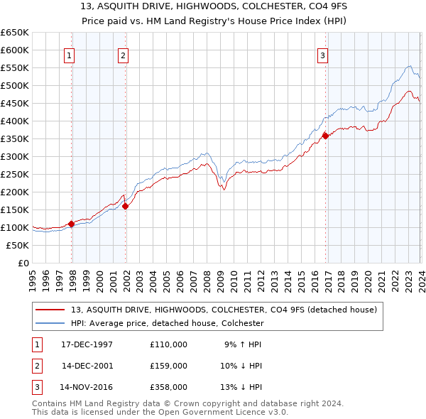 13, ASQUITH DRIVE, HIGHWOODS, COLCHESTER, CO4 9FS: Price paid vs HM Land Registry's House Price Index