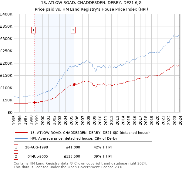 13, ATLOW ROAD, CHADDESDEN, DERBY, DE21 6JG: Price paid vs HM Land Registry's House Price Index