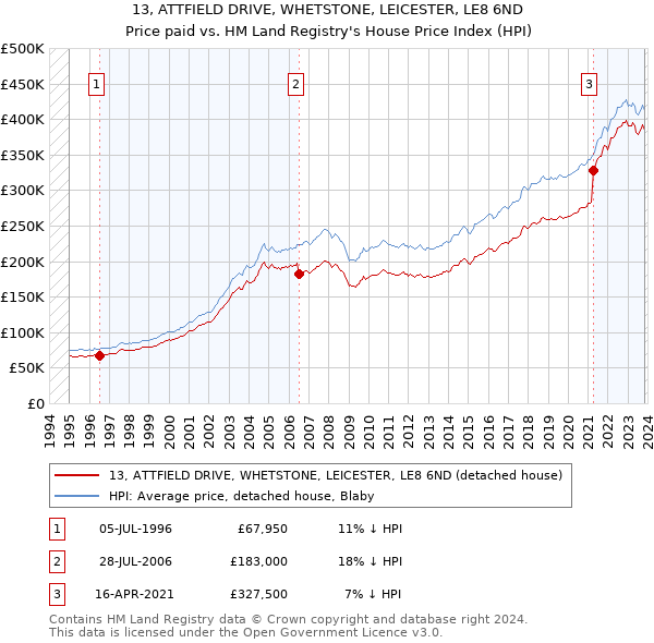 13, ATTFIELD DRIVE, WHETSTONE, LEICESTER, LE8 6ND: Price paid vs HM Land Registry's House Price Index