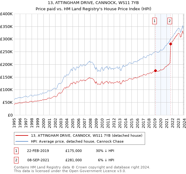 13, ATTINGHAM DRIVE, CANNOCK, WS11 7YB: Price paid vs HM Land Registry's House Price Index
