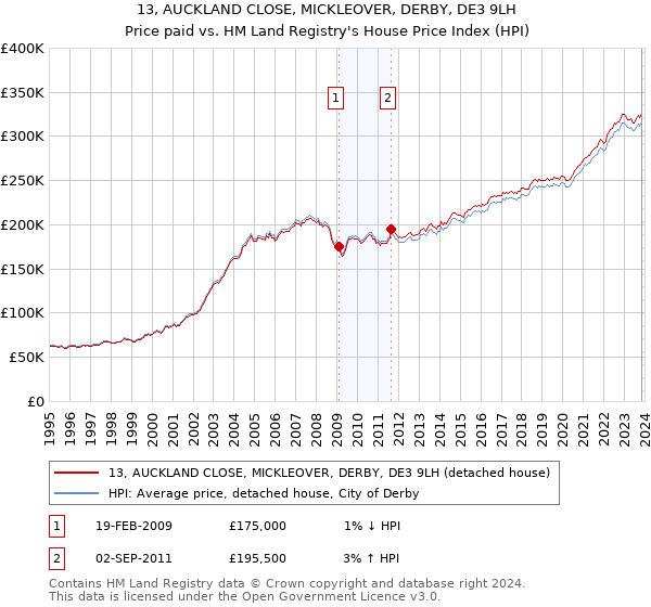 13, AUCKLAND CLOSE, MICKLEOVER, DERBY, DE3 9LH: Price paid vs HM Land Registry's House Price Index