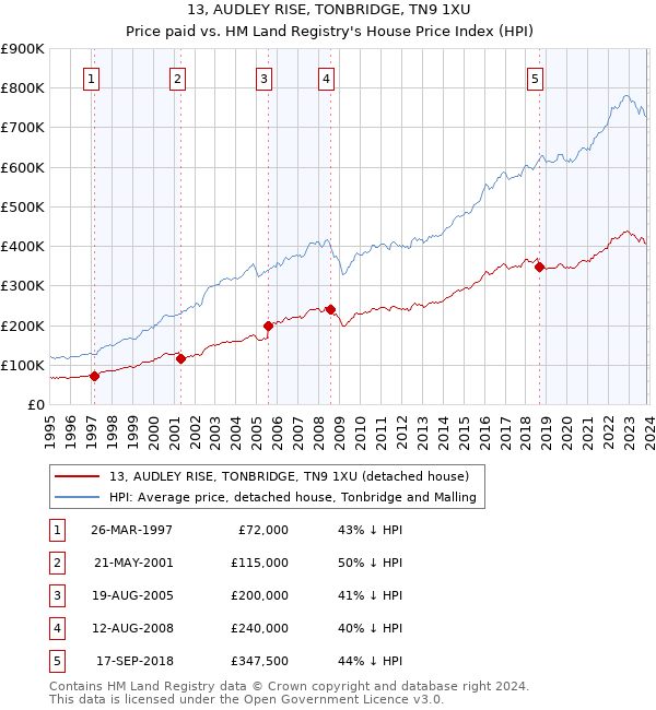 13, AUDLEY RISE, TONBRIDGE, TN9 1XU: Price paid vs HM Land Registry's House Price Index
