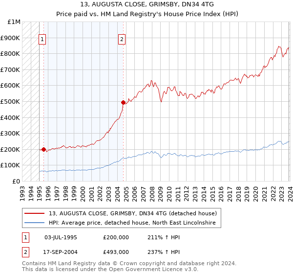 13, AUGUSTA CLOSE, GRIMSBY, DN34 4TG: Price paid vs HM Land Registry's House Price Index