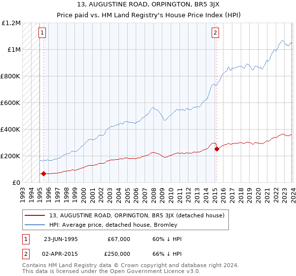 13, AUGUSTINE ROAD, ORPINGTON, BR5 3JX: Price paid vs HM Land Registry's House Price Index