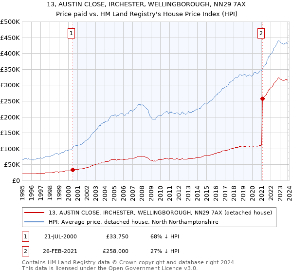 13, AUSTIN CLOSE, IRCHESTER, WELLINGBOROUGH, NN29 7AX: Price paid vs HM Land Registry's House Price Index