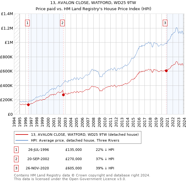 13, AVALON CLOSE, WATFORD, WD25 9TW: Price paid vs HM Land Registry's House Price Index