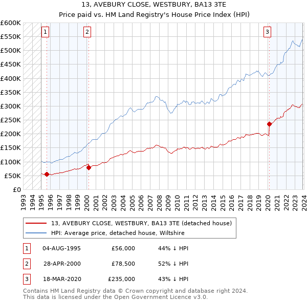 13, AVEBURY CLOSE, WESTBURY, BA13 3TE: Price paid vs HM Land Registry's House Price Index