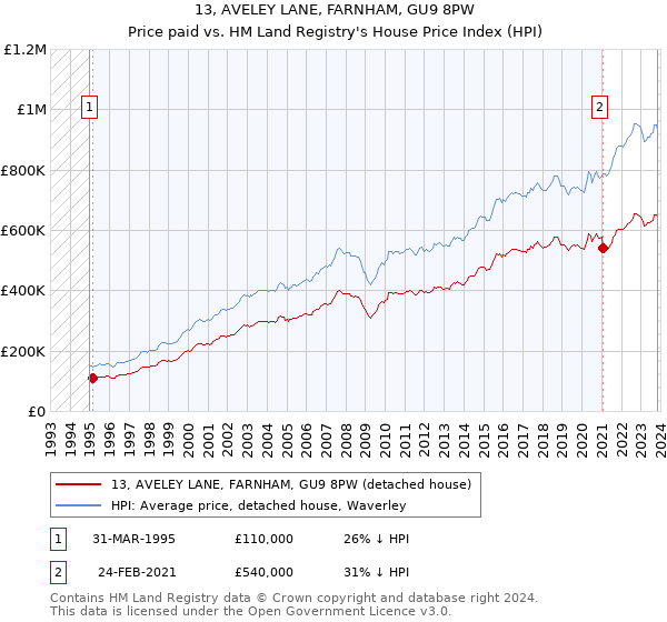 13, AVELEY LANE, FARNHAM, GU9 8PW: Price paid vs HM Land Registry's House Price Index