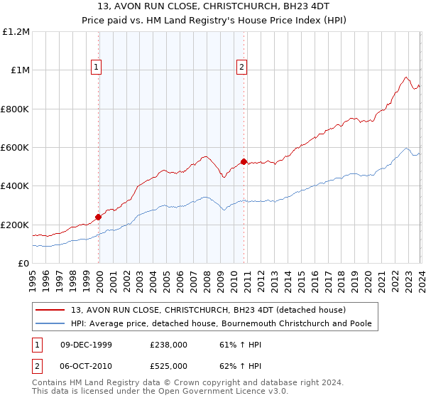 13, AVON RUN CLOSE, CHRISTCHURCH, BH23 4DT: Price paid vs HM Land Registry's House Price Index