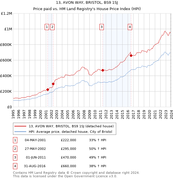 13, AVON WAY, BRISTOL, BS9 1SJ: Price paid vs HM Land Registry's House Price Index