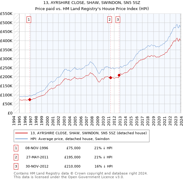 13, AYRSHIRE CLOSE, SHAW, SWINDON, SN5 5SZ: Price paid vs HM Land Registry's House Price Index