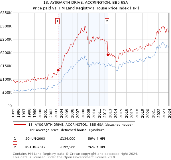 13, AYSGARTH DRIVE, ACCRINGTON, BB5 6SA: Price paid vs HM Land Registry's House Price Index