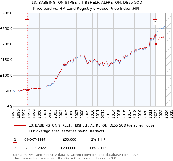 13, BABBINGTON STREET, TIBSHELF, ALFRETON, DE55 5QD: Price paid vs HM Land Registry's House Price Index