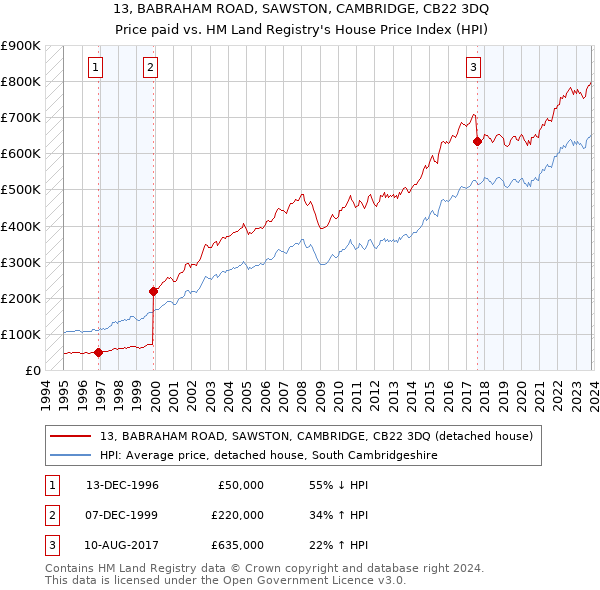 13, BABRAHAM ROAD, SAWSTON, CAMBRIDGE, CB22 3DQ: Price paid vs HM Land Registry's House Price Index