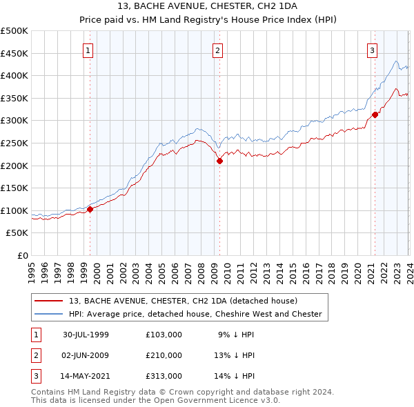 13, BACHE AVENUE, CHESTER, CH2 1DA: Price paid vs HM Land Registry's House Price Index