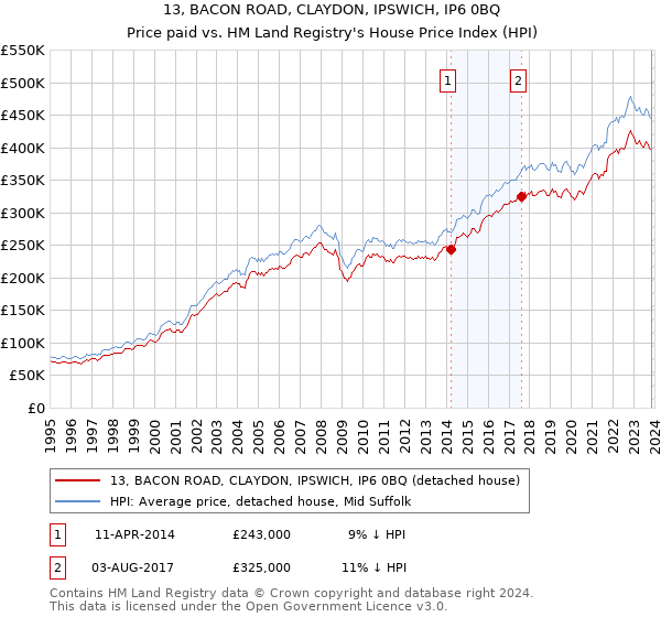 13, BACON ROAD, CLAYDON, IPSWICH, IP6 0BQ: Price paid vs HM Land Registry's House Price Index