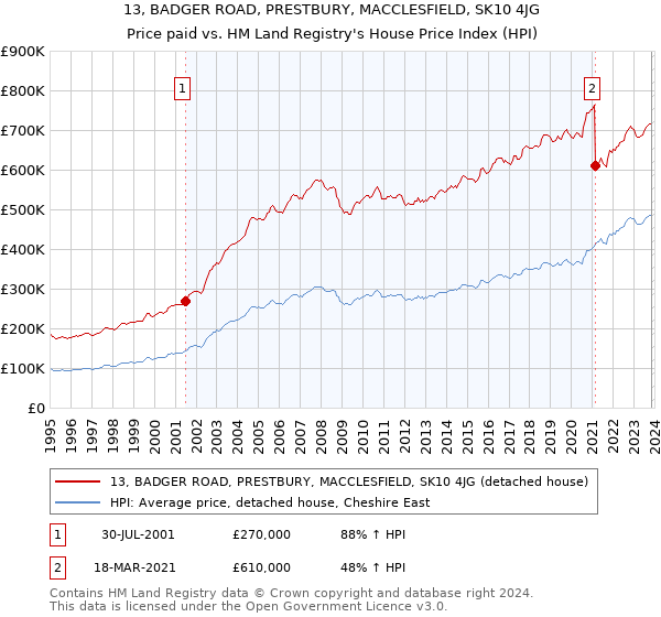 13, BADGER ROAD, PRESTBURY, MACCLESFIELD, SK10 4JG: Price paid vs HM Land Registry's House Price Index