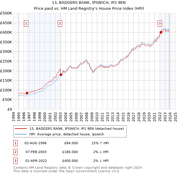 13, BADGERS BANK, IPSWICH, IP2 9EN: Price paid vs HM Land Registry's House Price Index