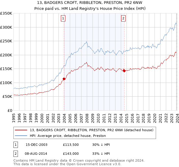 13, BADGERS CROFT, RIBBLETON, PRESTON, PR2 6NW: Price paid vs HM Land Registry's House Price Index