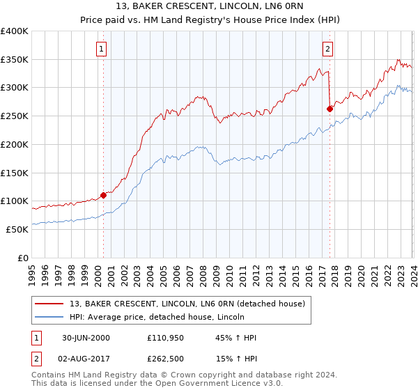 13, BAKER CRESCENT, LINCOLN, LN6 0RN: Price paid vs HM Land Registry's House Price Index