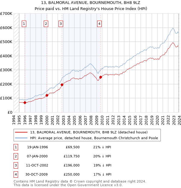 13, BALMORAL AVENUE, BOURNEMOUTH, BH8 9LZ: Price paid vs HM Land Registry's House Price Index