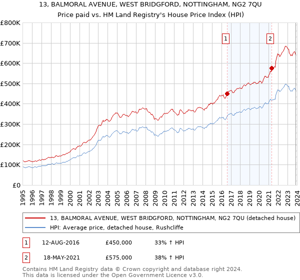 13, BALMORAL AVENUE, WEST BRIDGFORD, NOTTINGHAM, NG2 7QU: Price paid vs HM Land Registry's House Price Index