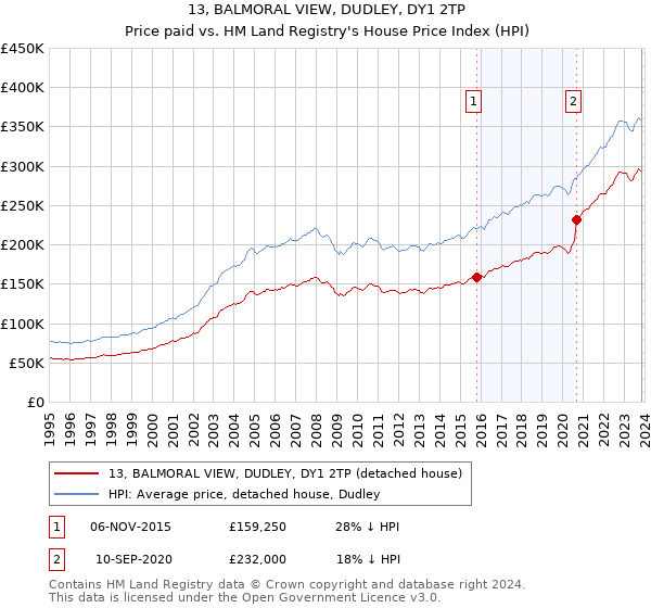 13, BALMORAL VIEW, DUDLEY, DY1 2TP: Price paid vs HM Land Registry's House Price Index