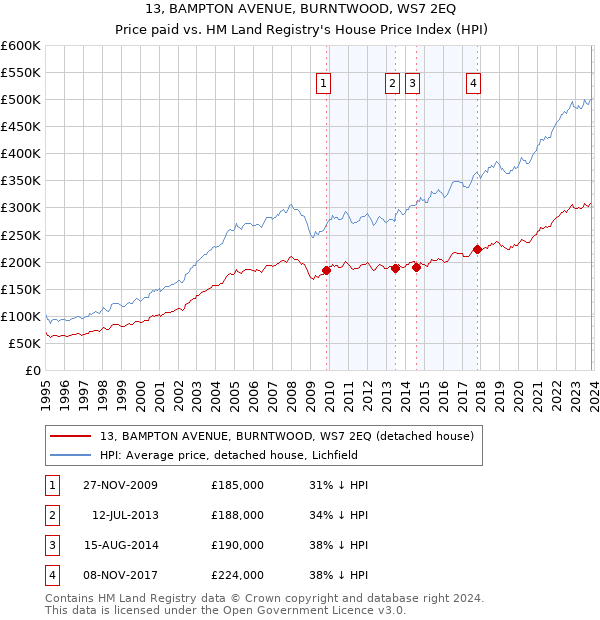 13, BAMPTON AVENUE, BURNTWOOD, WS7 2EQ: Price paid vs HM Land Registry's House Price Index