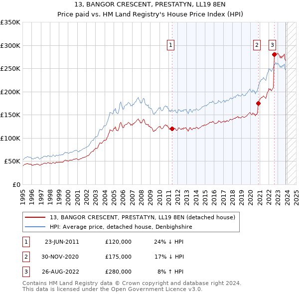13, BANGOR CRESCENT, PRESTATYN, LL19 8EN: Price paid vs HM Land Registry's House Price Index