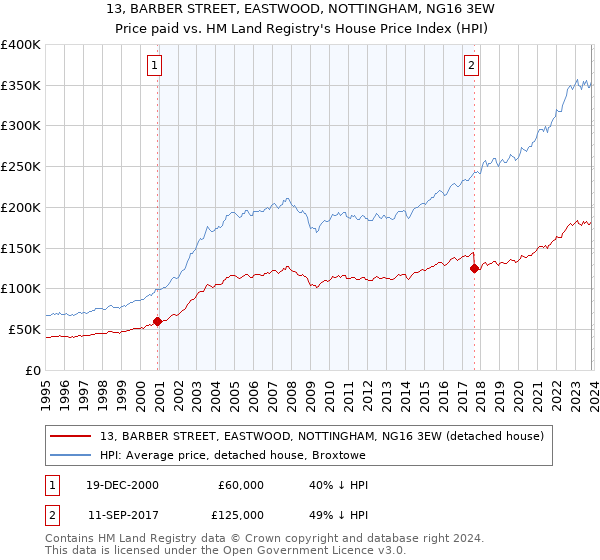13, BARBER STREET, EASTWOOD, NOTTINGHAM, NG16 3EW: Price paid vs HM Land Registry's House Price Index