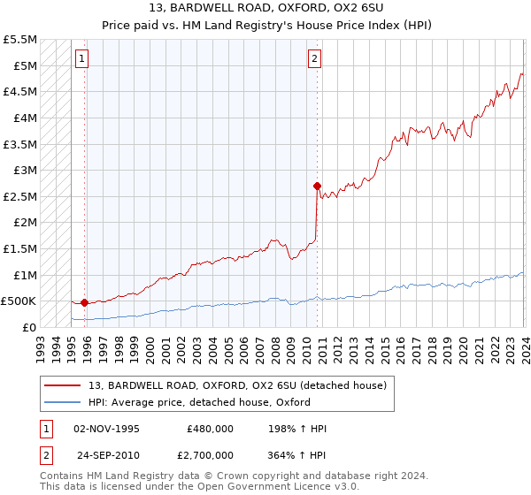 13, BARDWELL ROAD, OXFORD, OX2 6SU: Price paid vs HM Land Registry's House Price Index