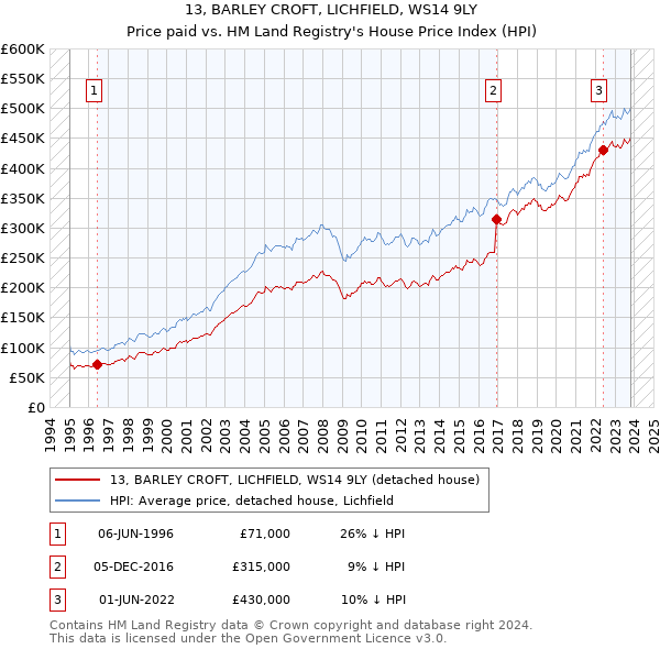 13, BARLEY CROFT, LICHFIELD, WS14 9LY: Price paid vs HM Land Registry's House Price Index