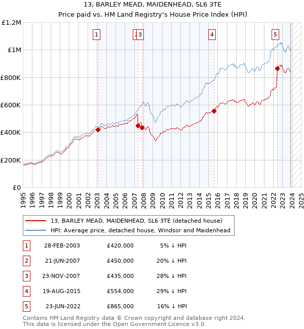 13, BARLEY MEAD, MAIDENHEAD, SL6 3TE: Price paid vs HM Land Registry's House Price Index
